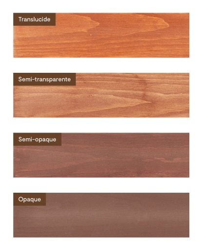 Les teintures offrent différentes opacités – le degré auquel vous pouvez voir le grain naturel du bois – comme on le voit ici : translucide, semi-transparente, semi-opaque et opaque.