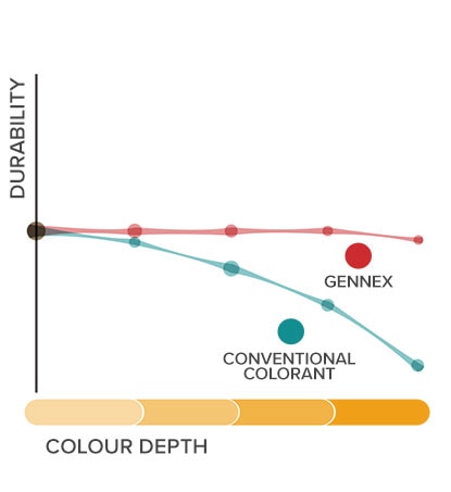 An illustration shows the superior durability of Gennex® colorants compared to conventional colorants.